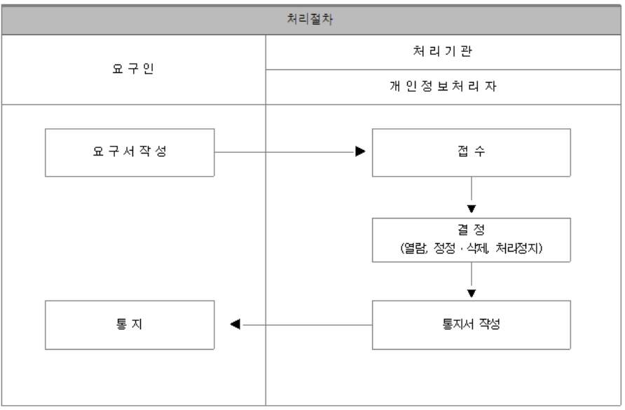 개인정보 열람청구 처리절차 표