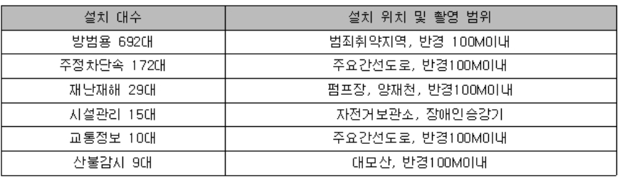 설치 대수, 설치 위치 및 촬영범위 표